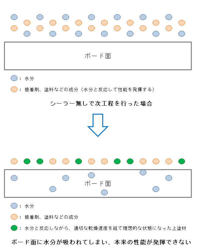シーラーが無い場合の例