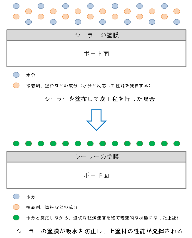 シーラーがある場合の例