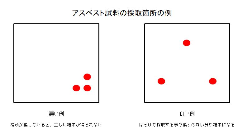 採取場所の図