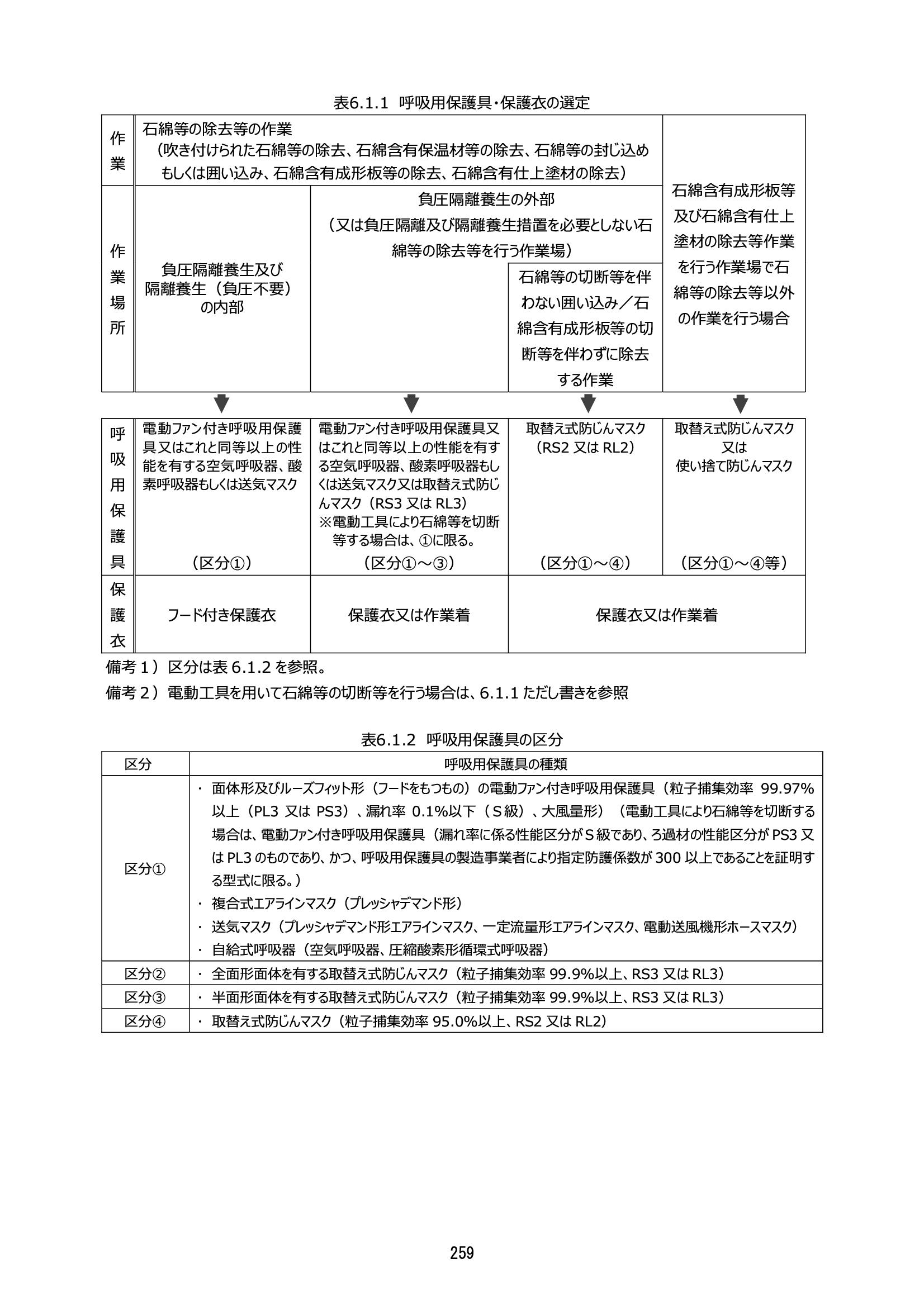 建築物等の解体等に係る石綿ばく露防止及び 石綿飛散漏えい防止対策徹底マニュアル 259ページ 作業区分に対する必要なマスクの水準