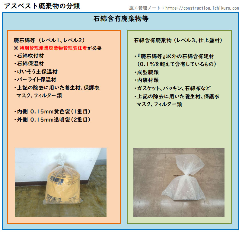 図解：『石綿含有廃棄物等』の分類