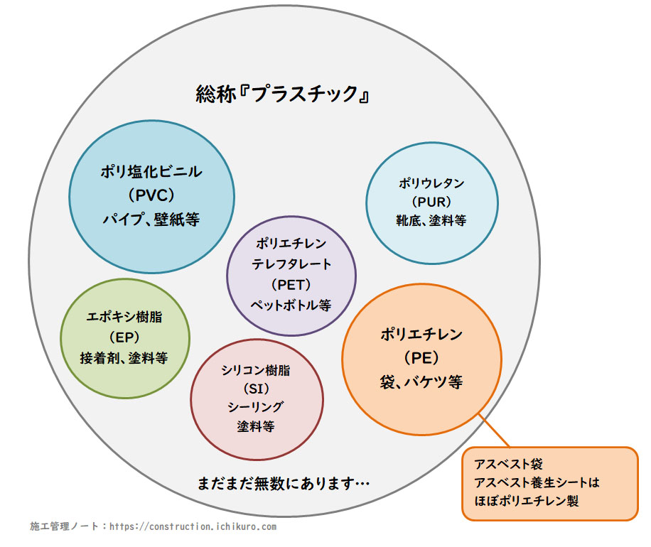 図解：プラスチック製品の分類（ポチエチレンはプラスチックのひとつ）