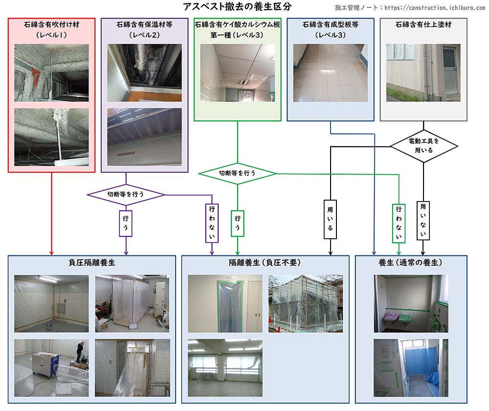 アスベスト撤去の養生区分図解