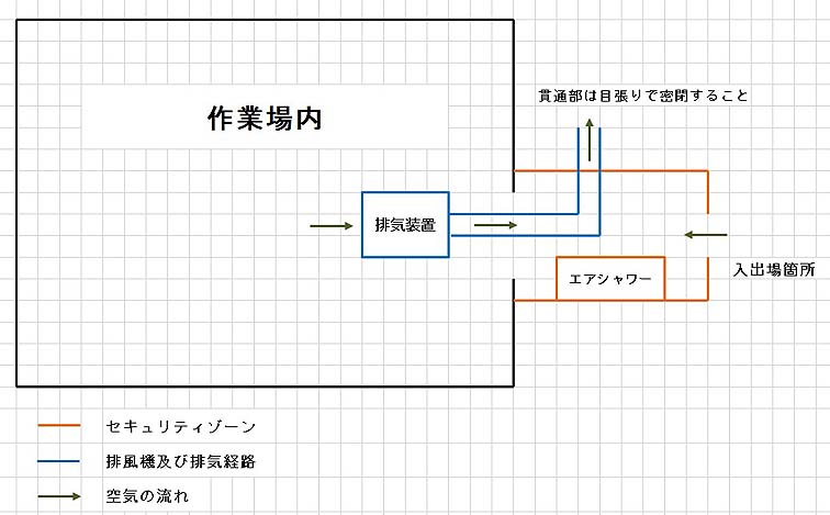 アスベストレベル１養生　養生平面図と負圧にする空気の流れ