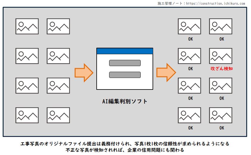 複数の工事写真を一括でAI判別するソフトのイメージ図