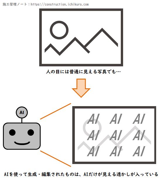 AIが電子透かしを判別しているイメージ図