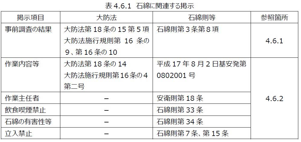 石綿に関する掲示物一覧:公的マニュアル引用