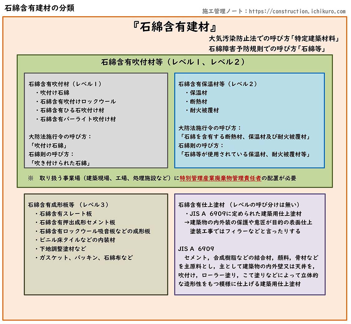 図解:石綿含有建材の分類