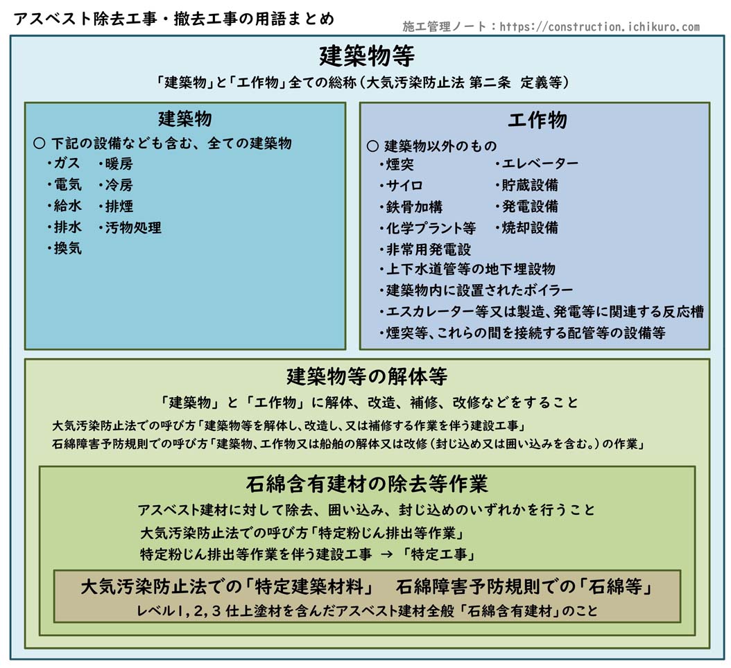 図解:特定工事、特定粉じん排出等作業などの用語まとめ